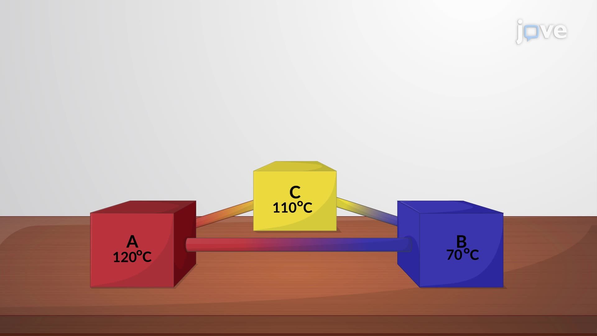 Video: The Zeroth Law of Thermodynamics
