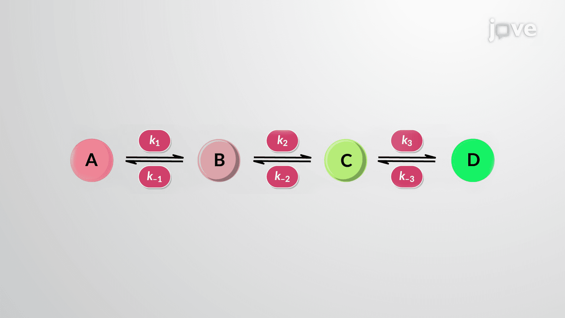 Reaction Mechanisms: Rate-limiting Step Approximation