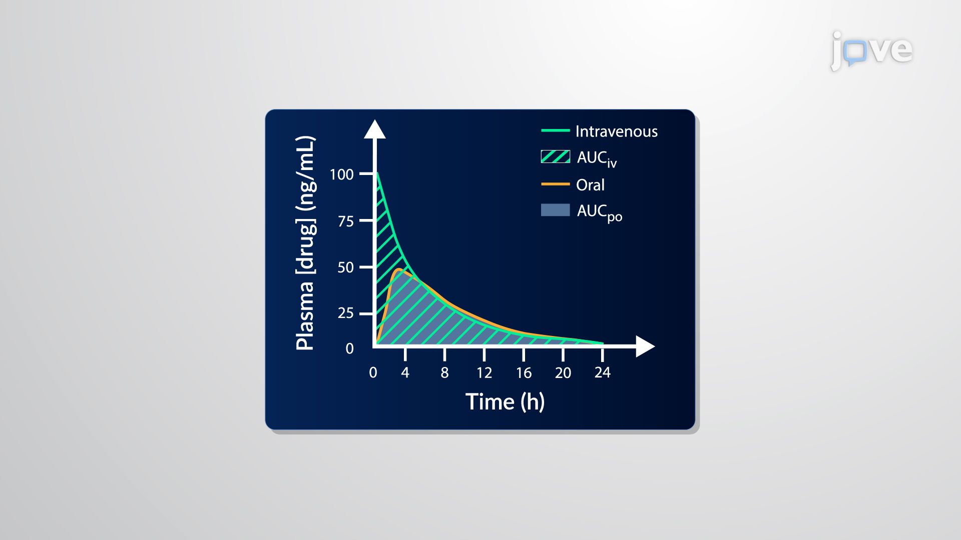 Bioavailability Study Design: Absolute Versus Relative Bioavailability