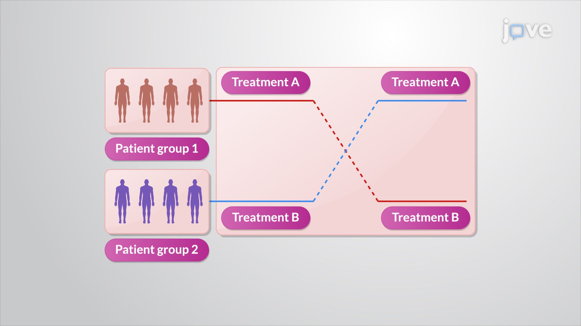 Bioequivalence Experimental Study Designs: Repeated Measures, Cross-Over, Carry-Over, and Latin Square Designs