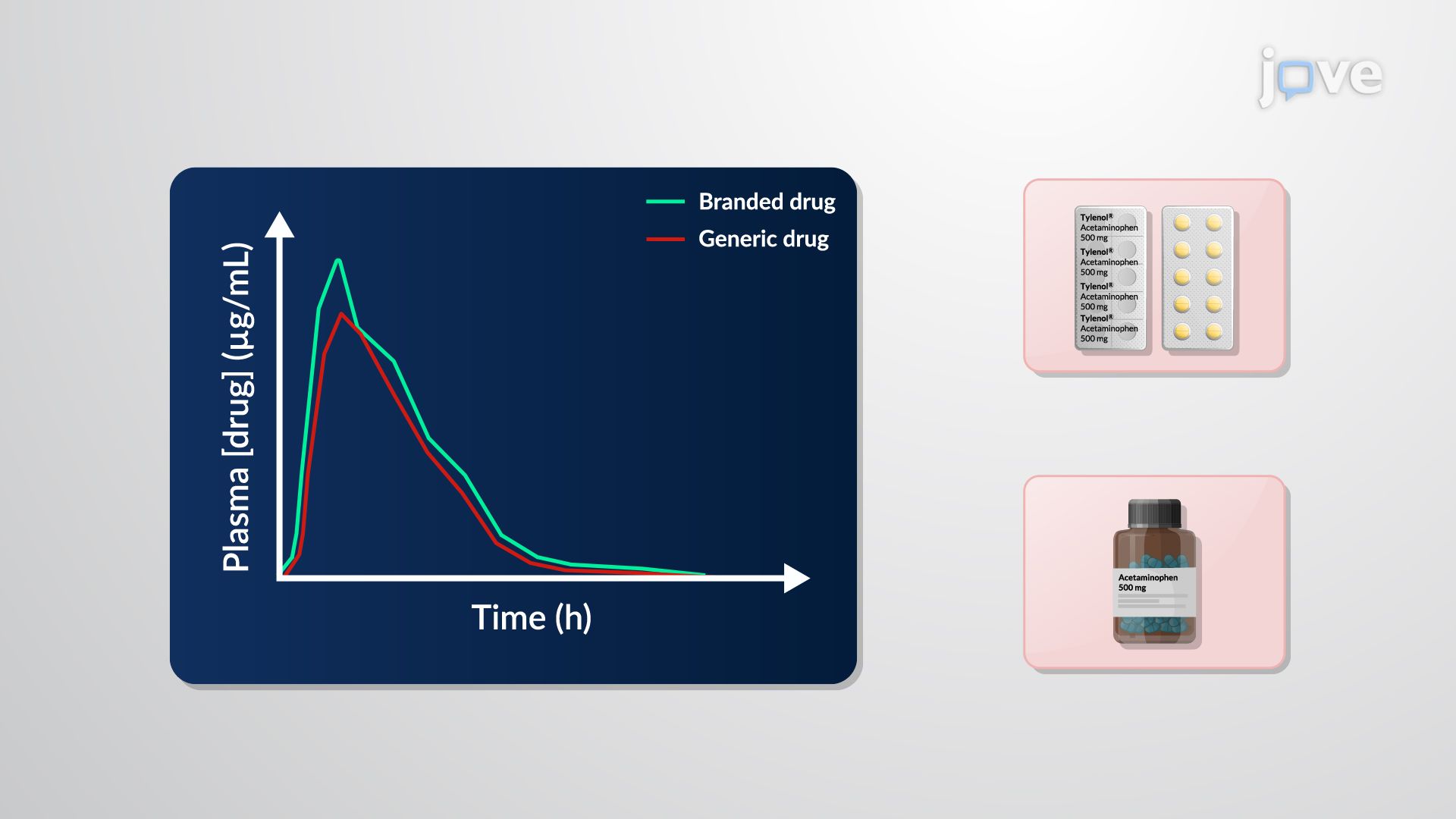 Bioequivalence Data: Statistical Interpretation