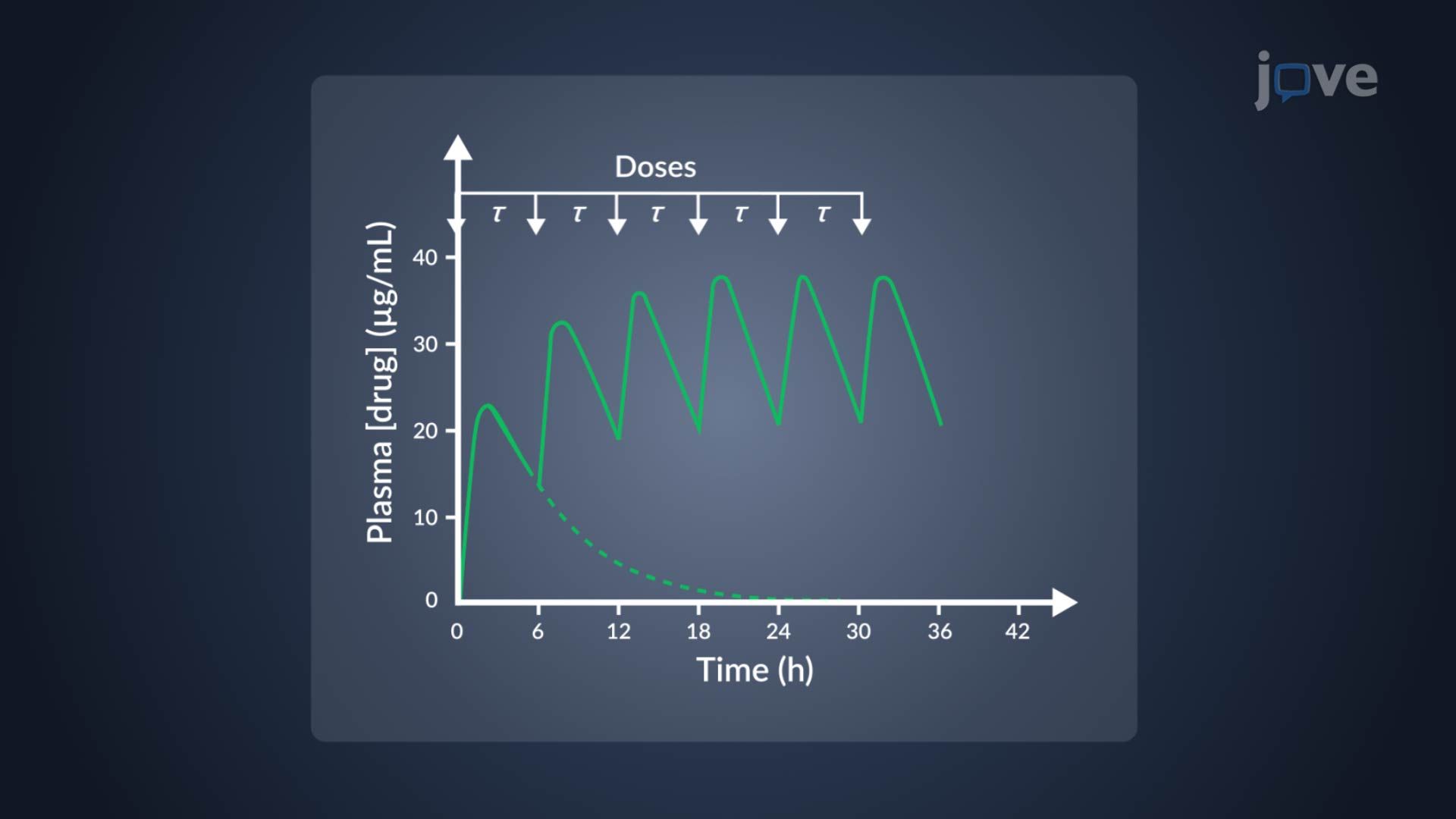 Dosage Regimen: Multiple Oral Dosage
