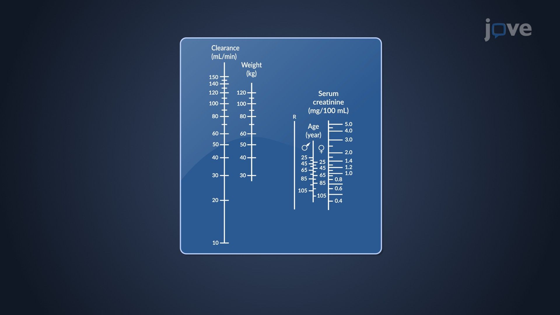 Dosage Regimen Designs: Nomograms and Tabulations