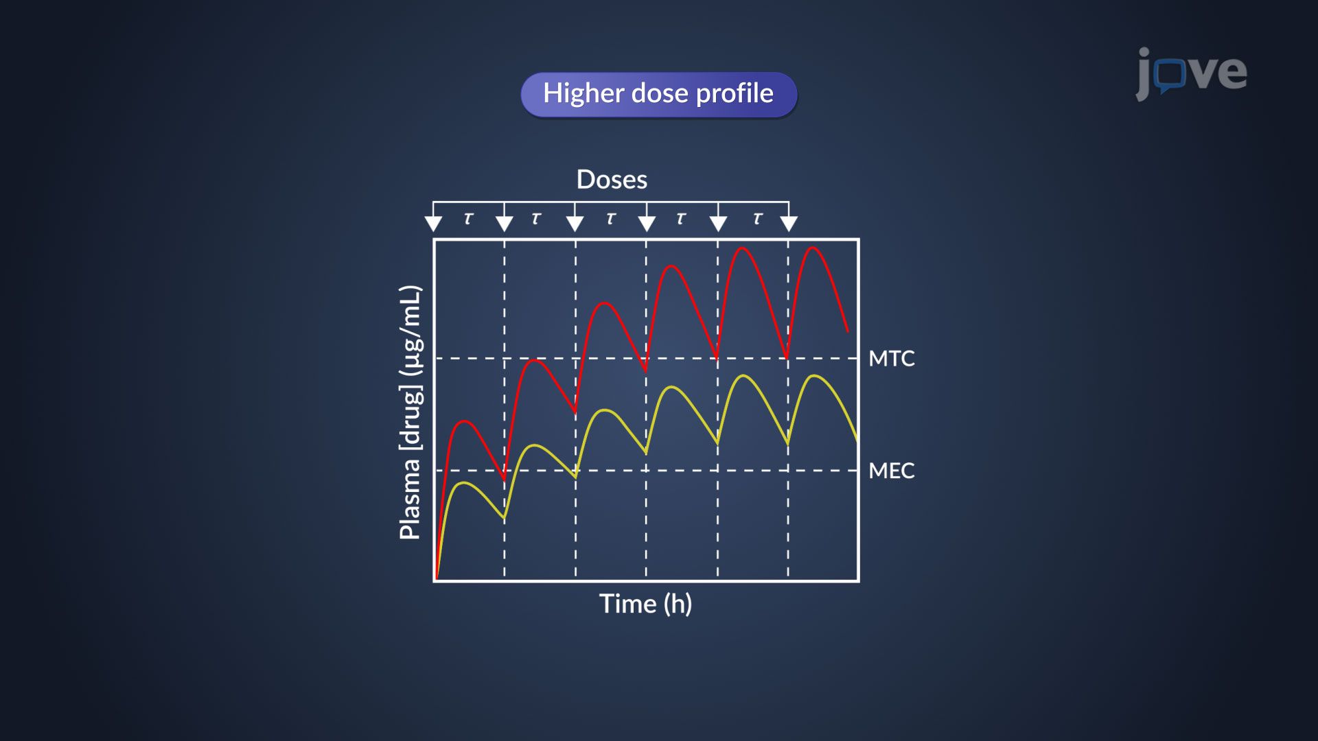 Dose Size and Dosing Frequency: Determination Methods