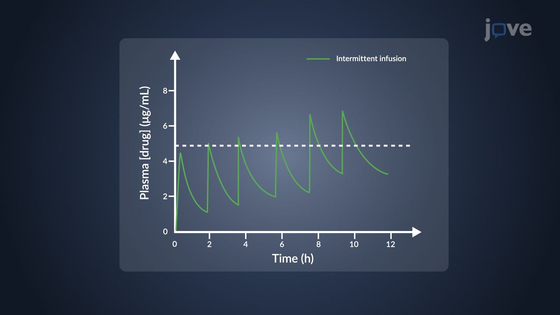 Drug Accumulation During Multiple Dosing: Intermittent IV Infusions