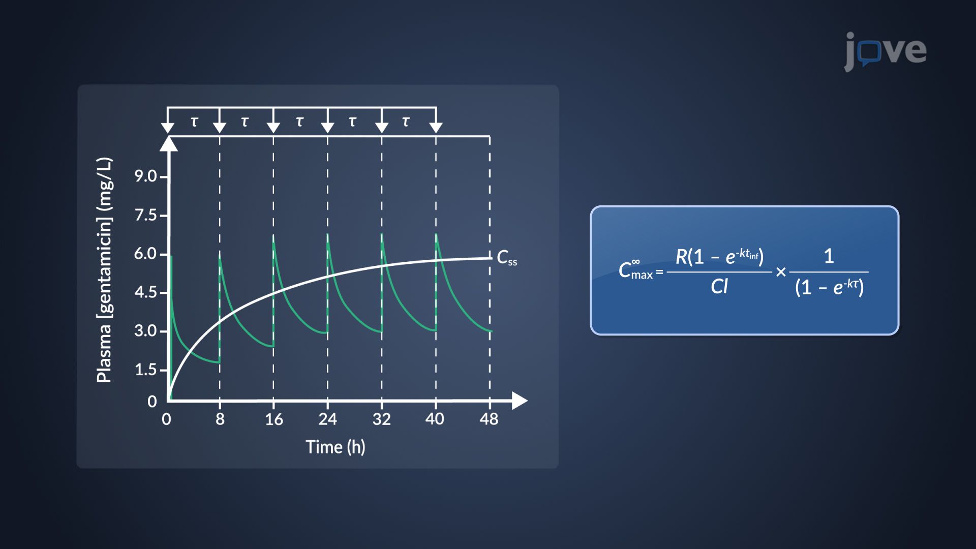 Determination of Multiple Dosing Parameters: Steady-State, Minimum and Maximum Concentrations