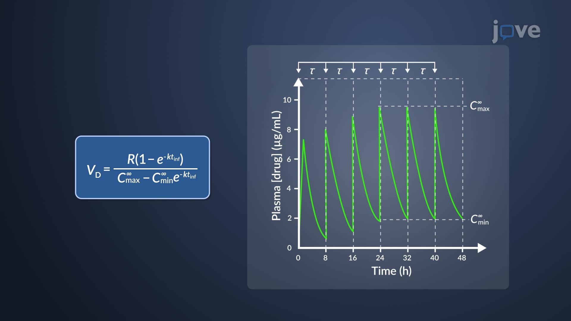 Estimation of <i>k</i> and <i>V</i><sub>D</sub> of Aminoglycosides 