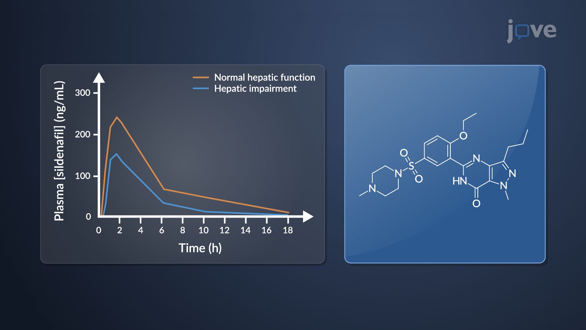 Effect of Hepatic Disease on Pharmacokinetics: Dose Adjustments Due to Hepatic Impairment