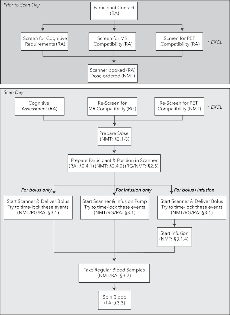 Workflow diagram of MRI/PET scan day; steps include cognitive assessment, dose prep, scanning process.