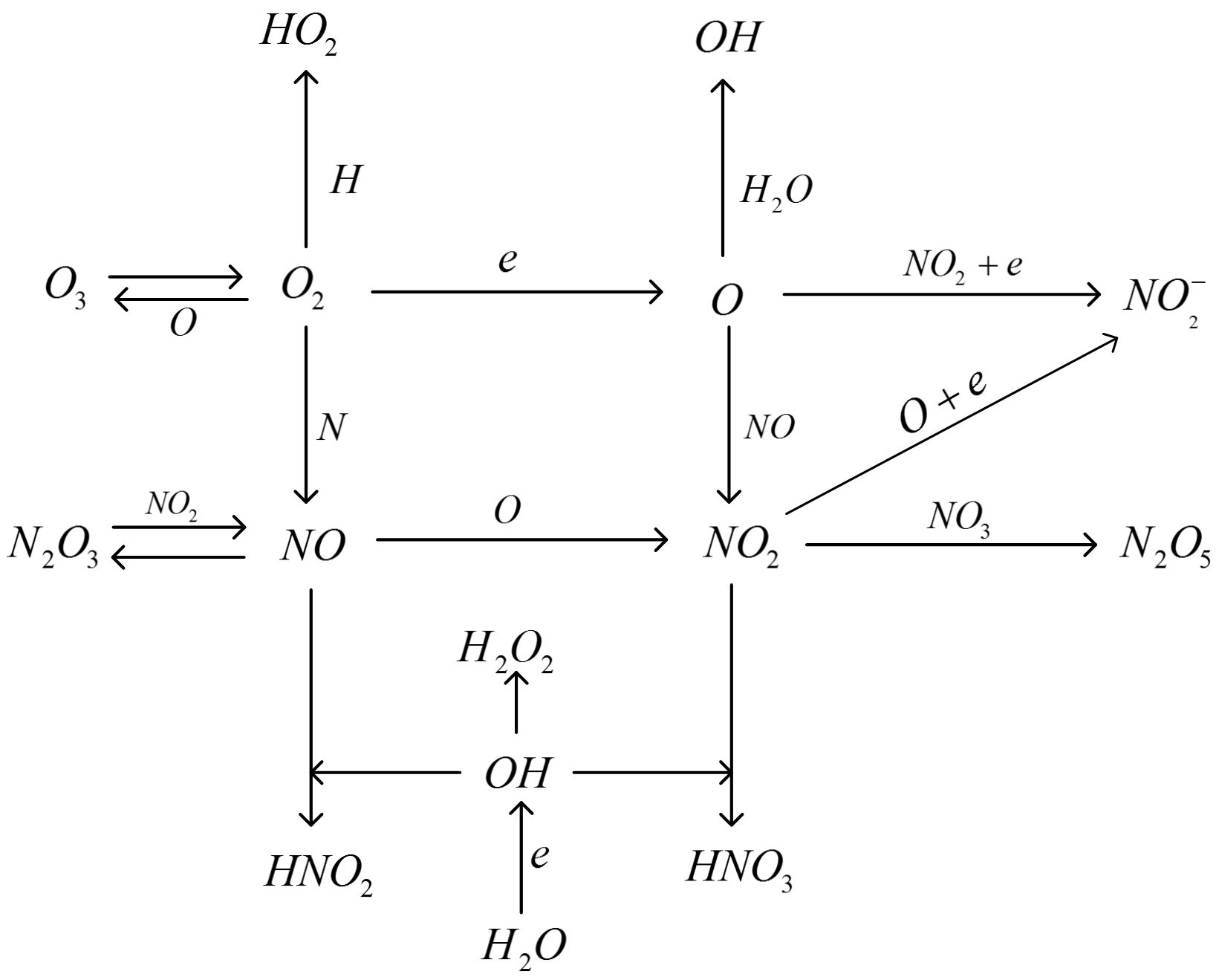 figure-results-1 Atmospheric chemistry diagram; nitrogen oxides reactions, ozone interactions, NO, NO2 pathways.