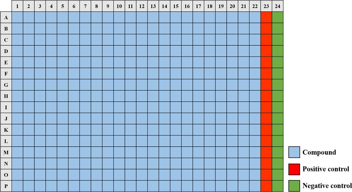 figure-results-1 Microplate layout for compound screening assay with controls; laboratory experiment setup diagram.