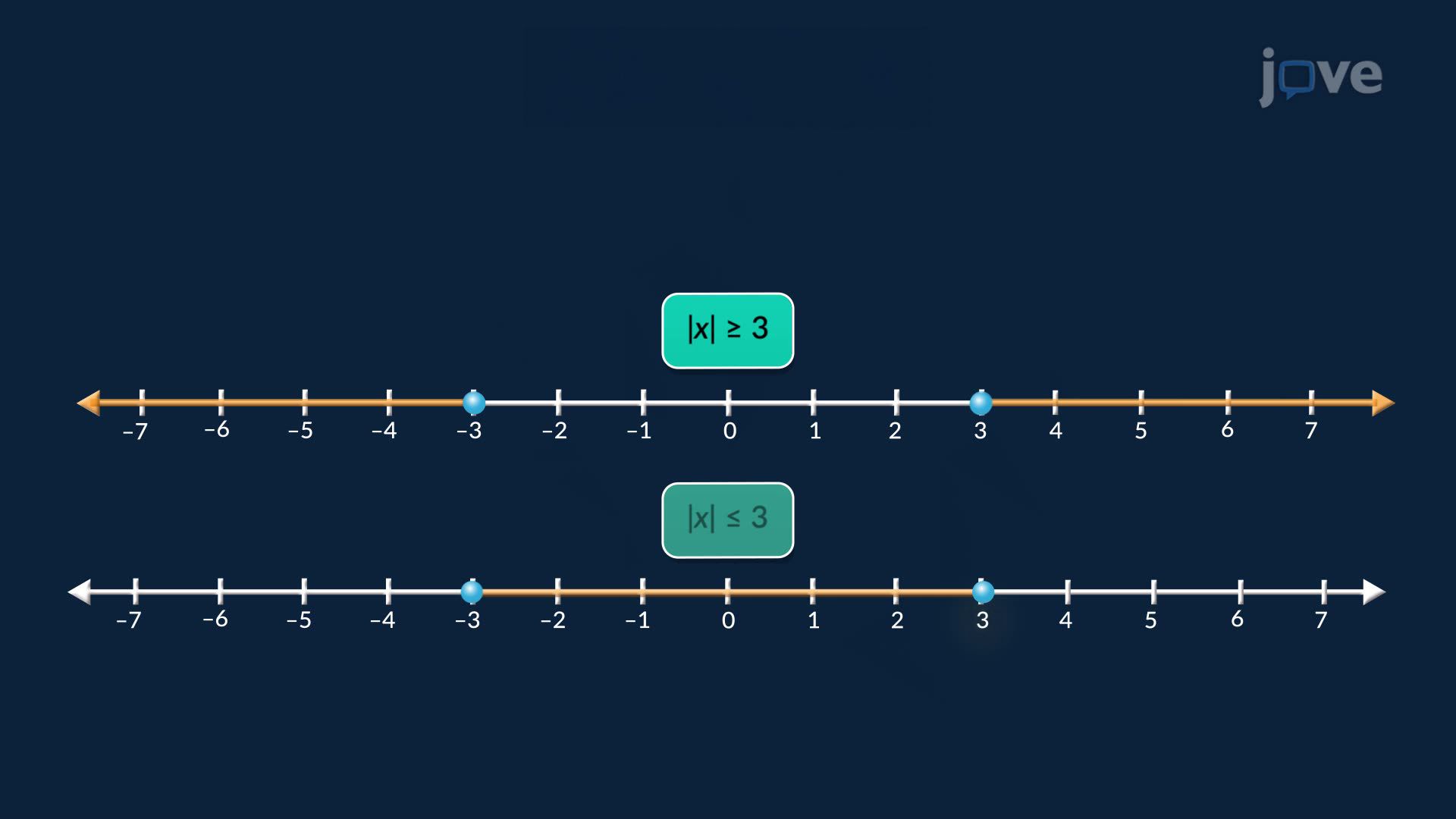 Absolute Value Inequalities
