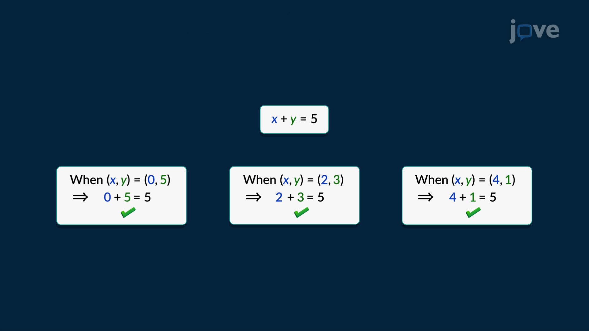 Graphs of Equations in Two Variables