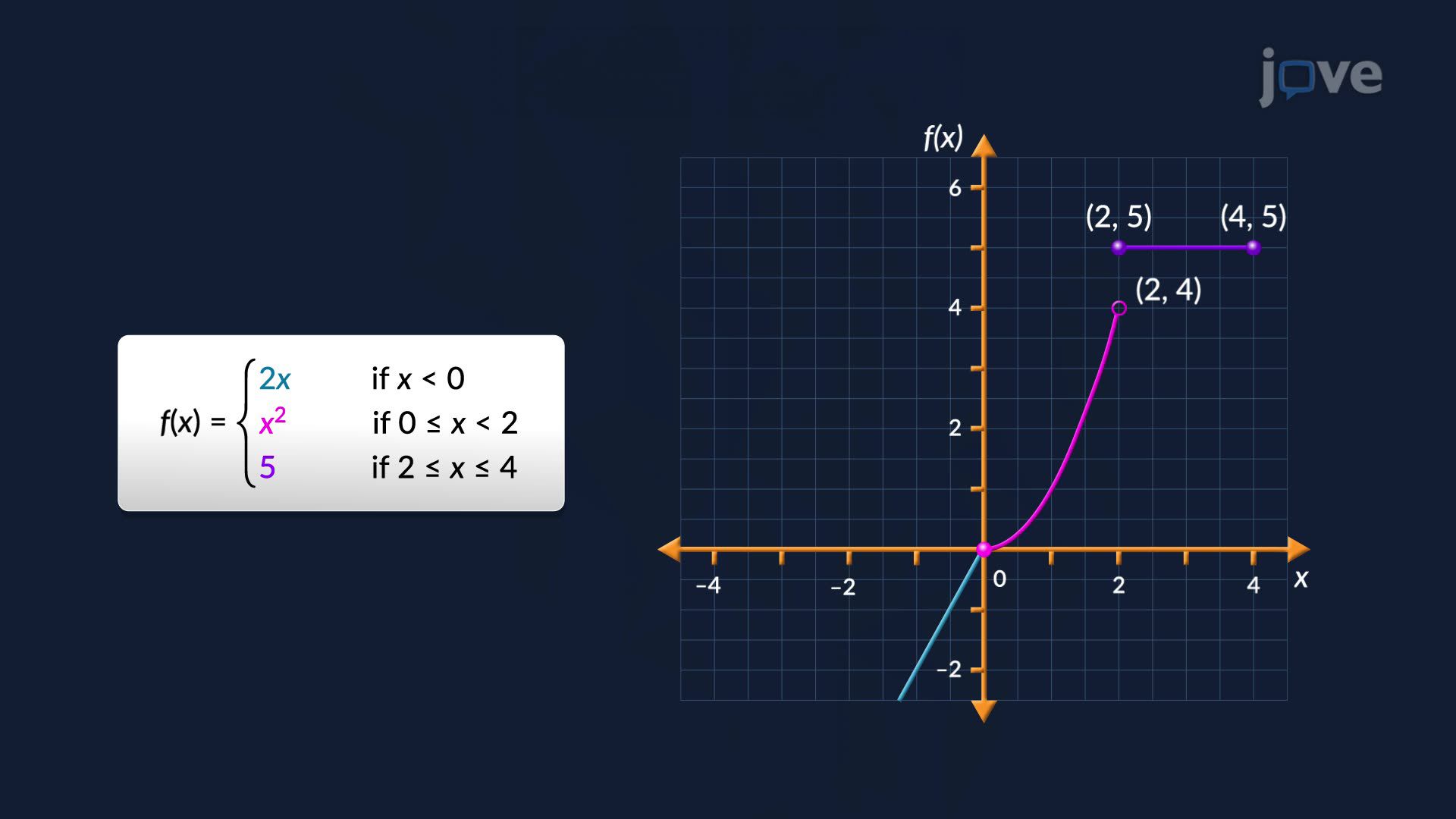 Piecewise-Deﬁned Functions