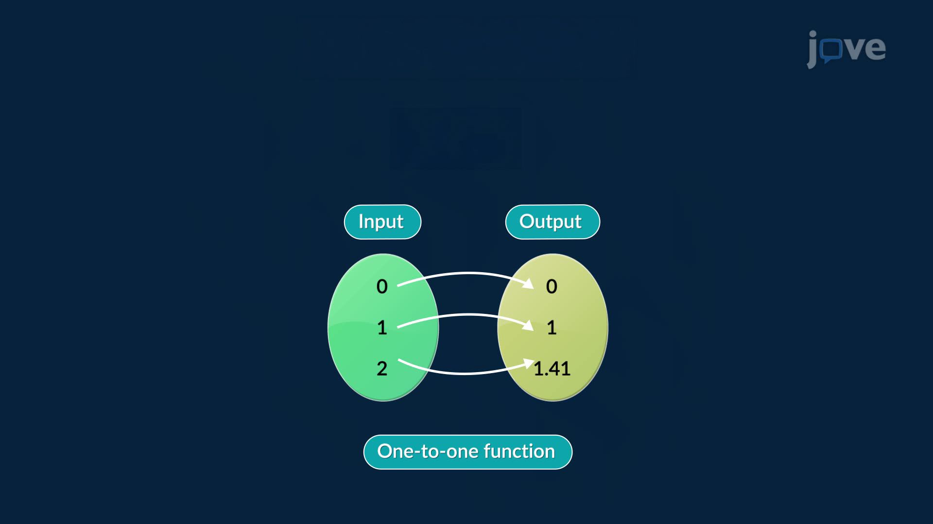 Introduction to One-to-one Functions