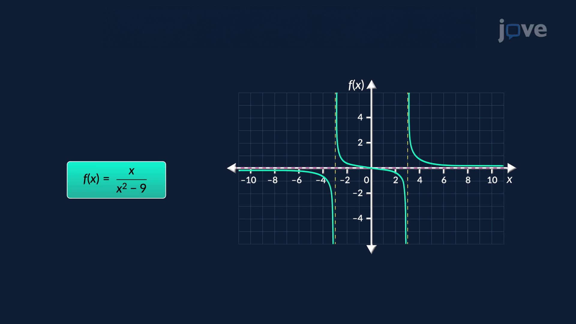 Asymptotes in Rational Functions