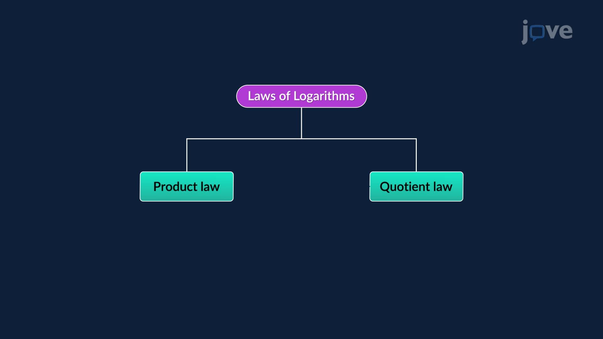 Laws of Logarithms I