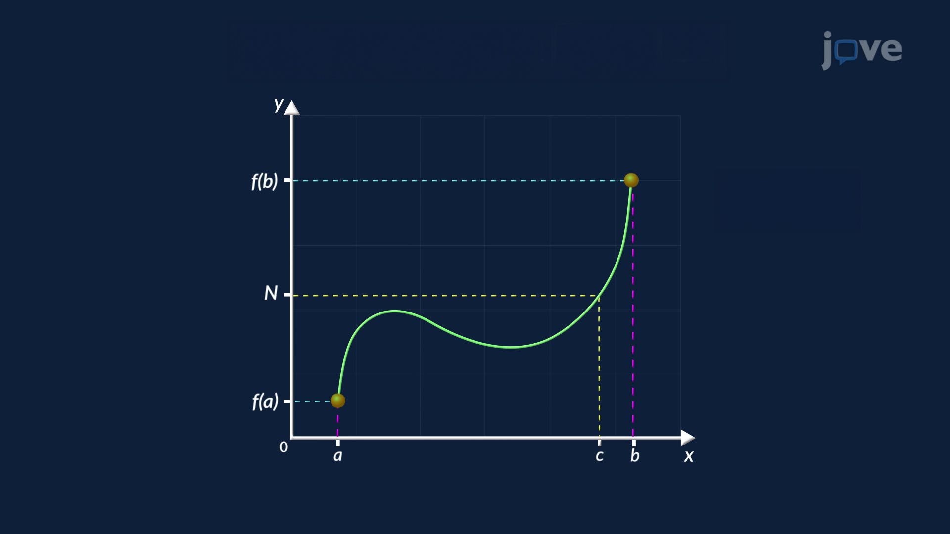 The Intermediate Value Theorem