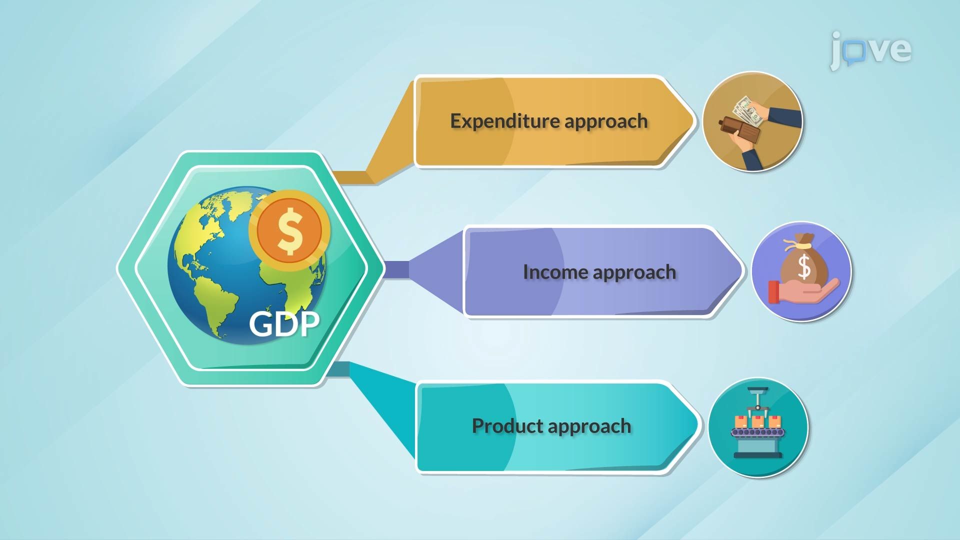 The Three Approaches