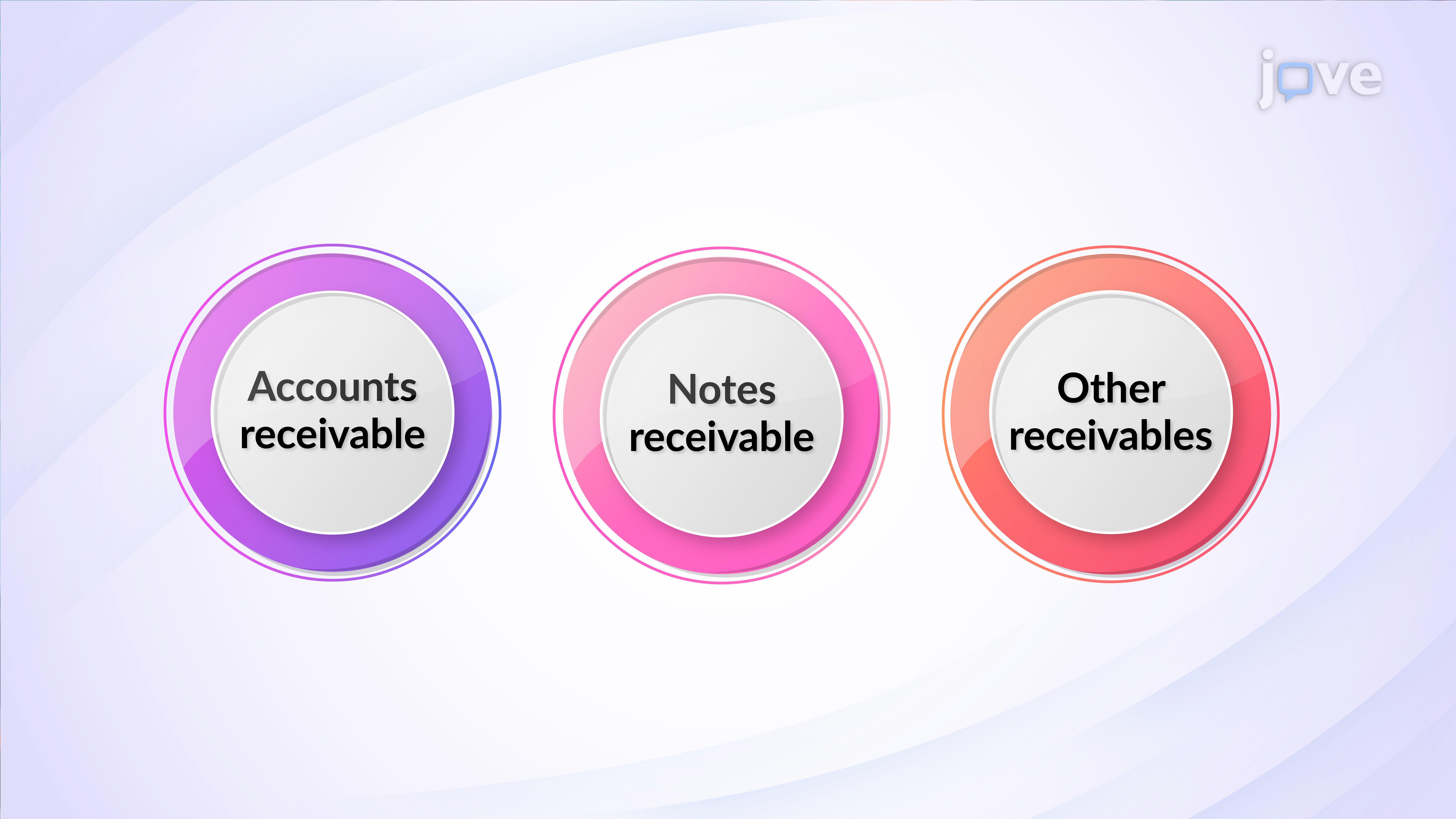Types of Receivables