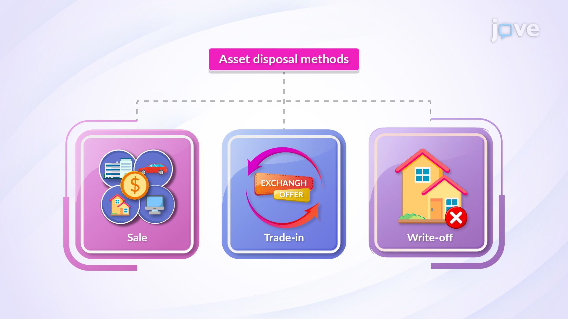 Asset Disposal: Sales, Trade-Ins and Write-Offs