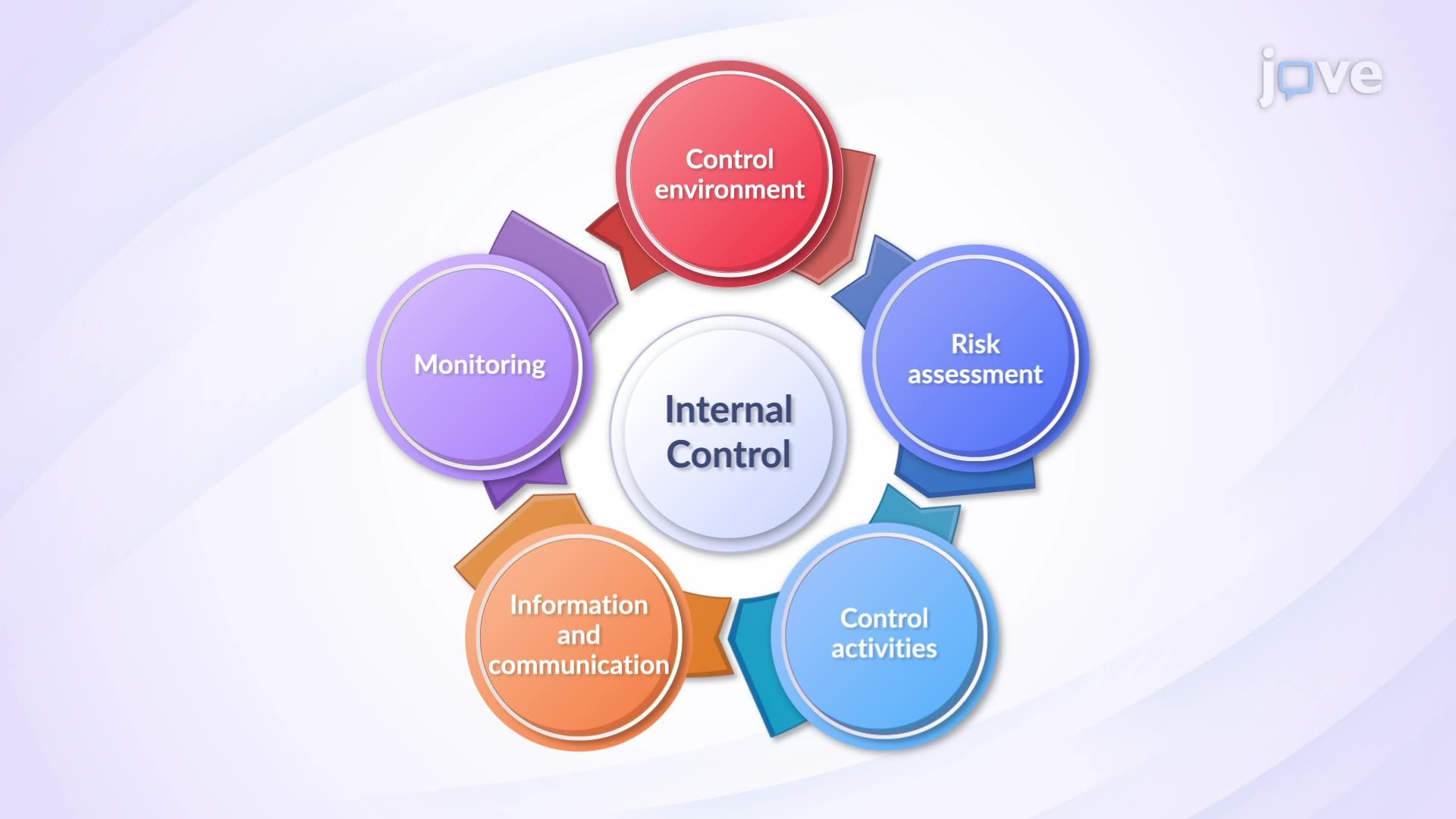 Understanding Internal Control