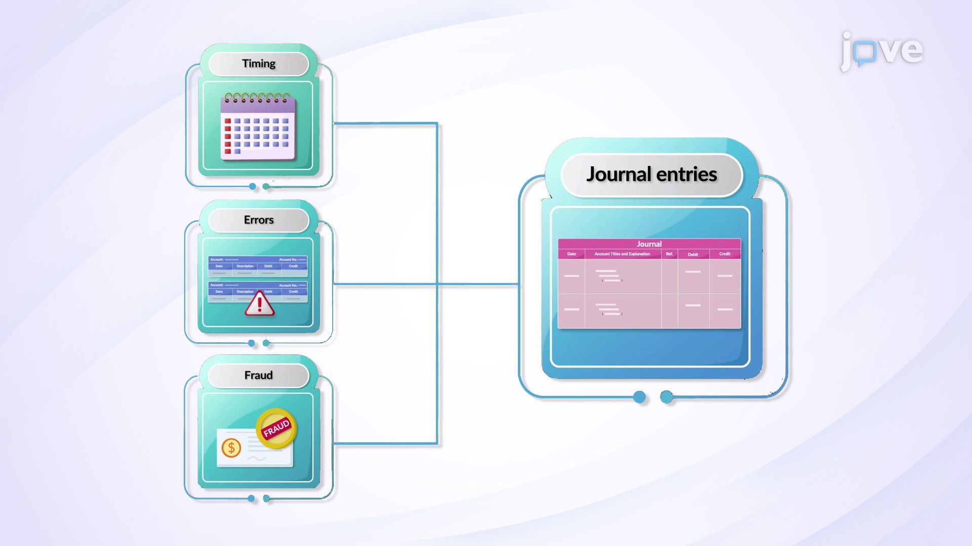 Entries from Bank Reconciliation