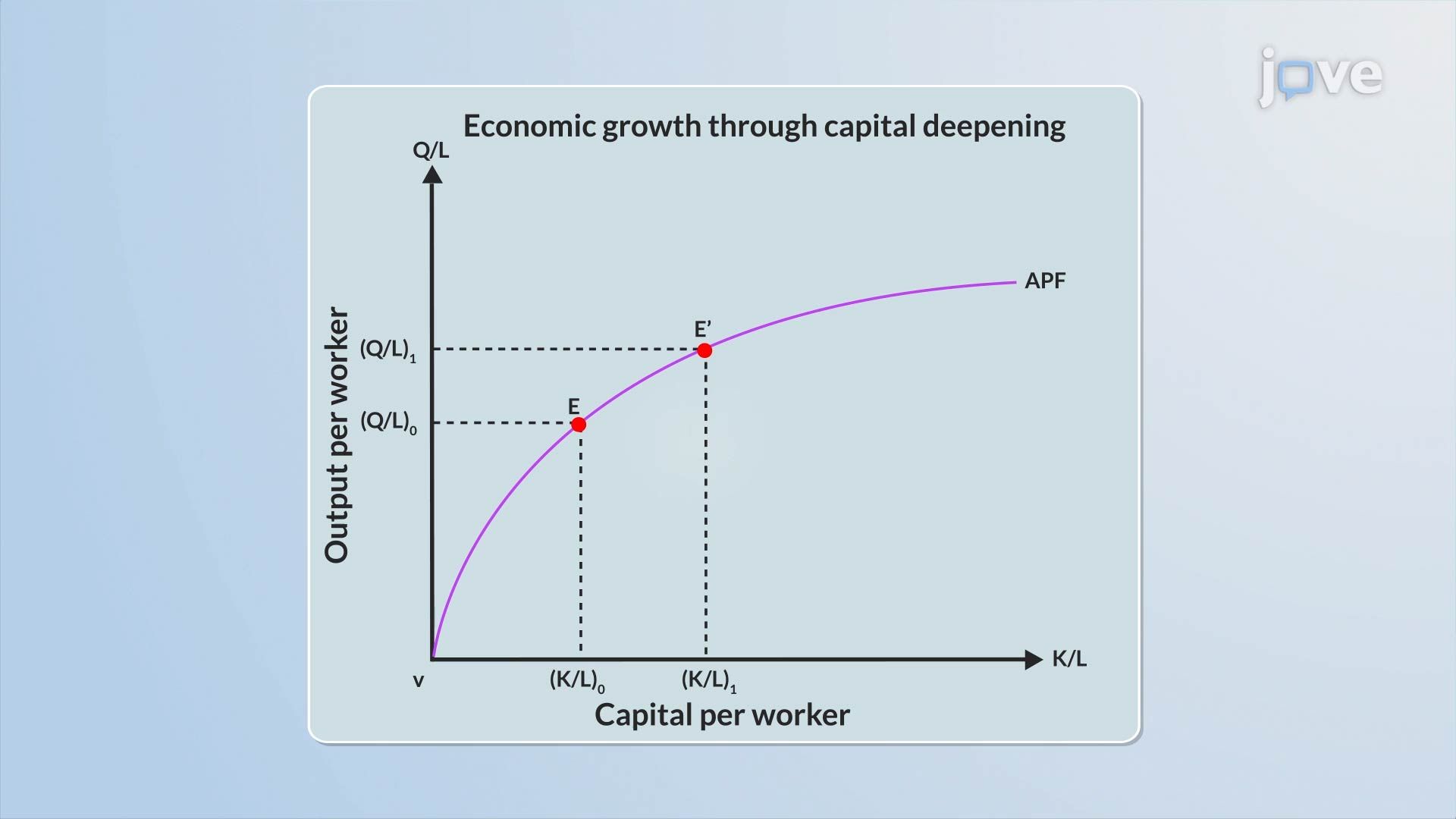 The Neoclassical Growth Model: Capital Deepening