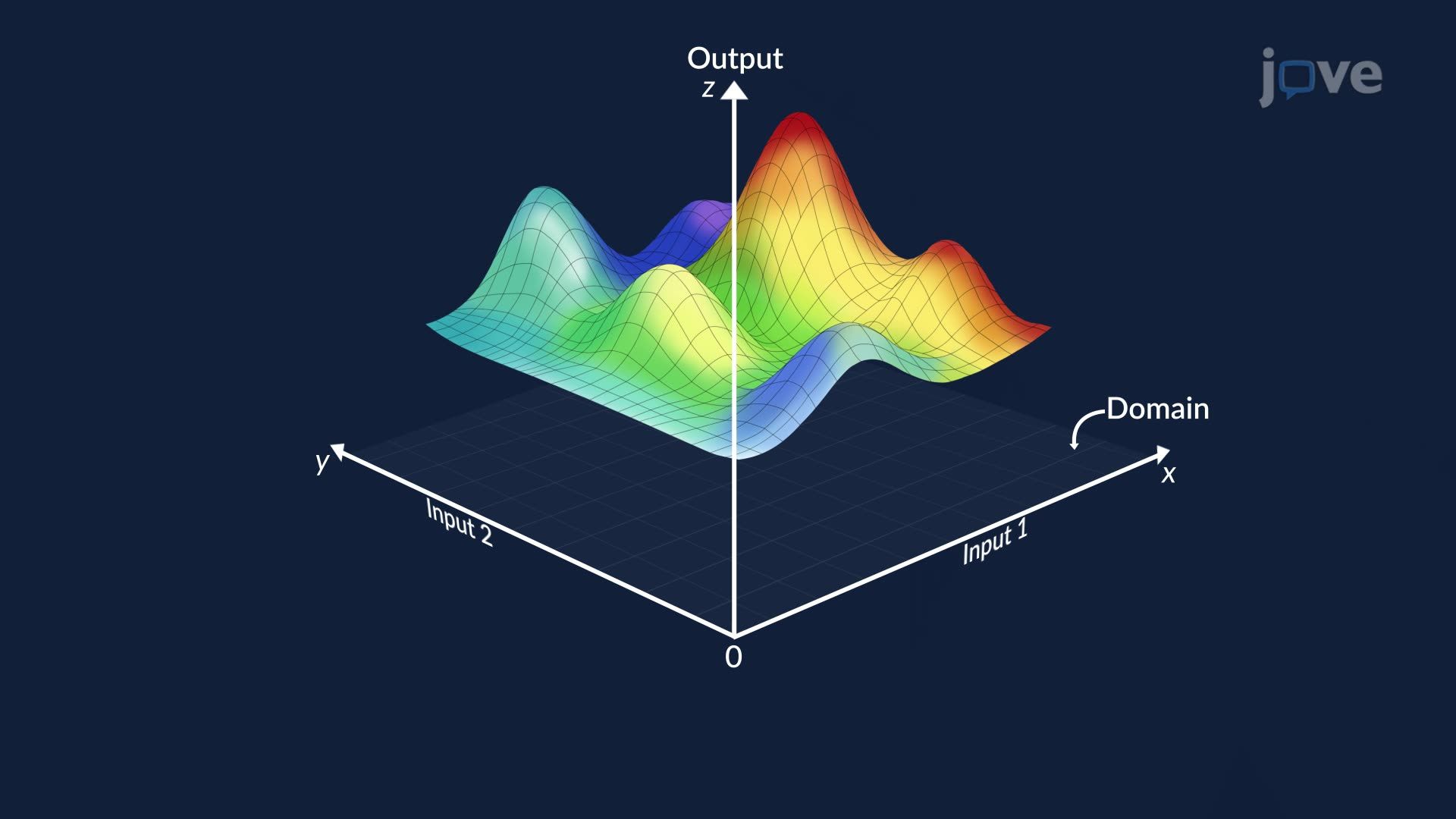 Thumbnail for Partial Derivatives and Gradients