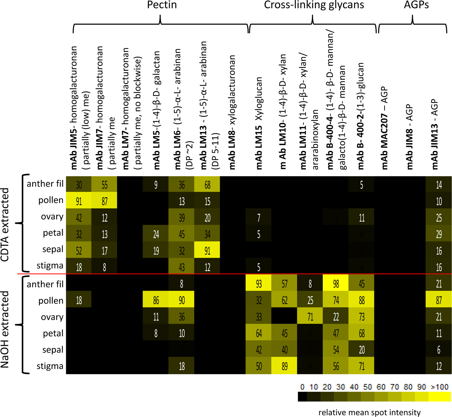 Glycan Profiling of Plant Cell Wall Polymers using Microarrays | Protocol