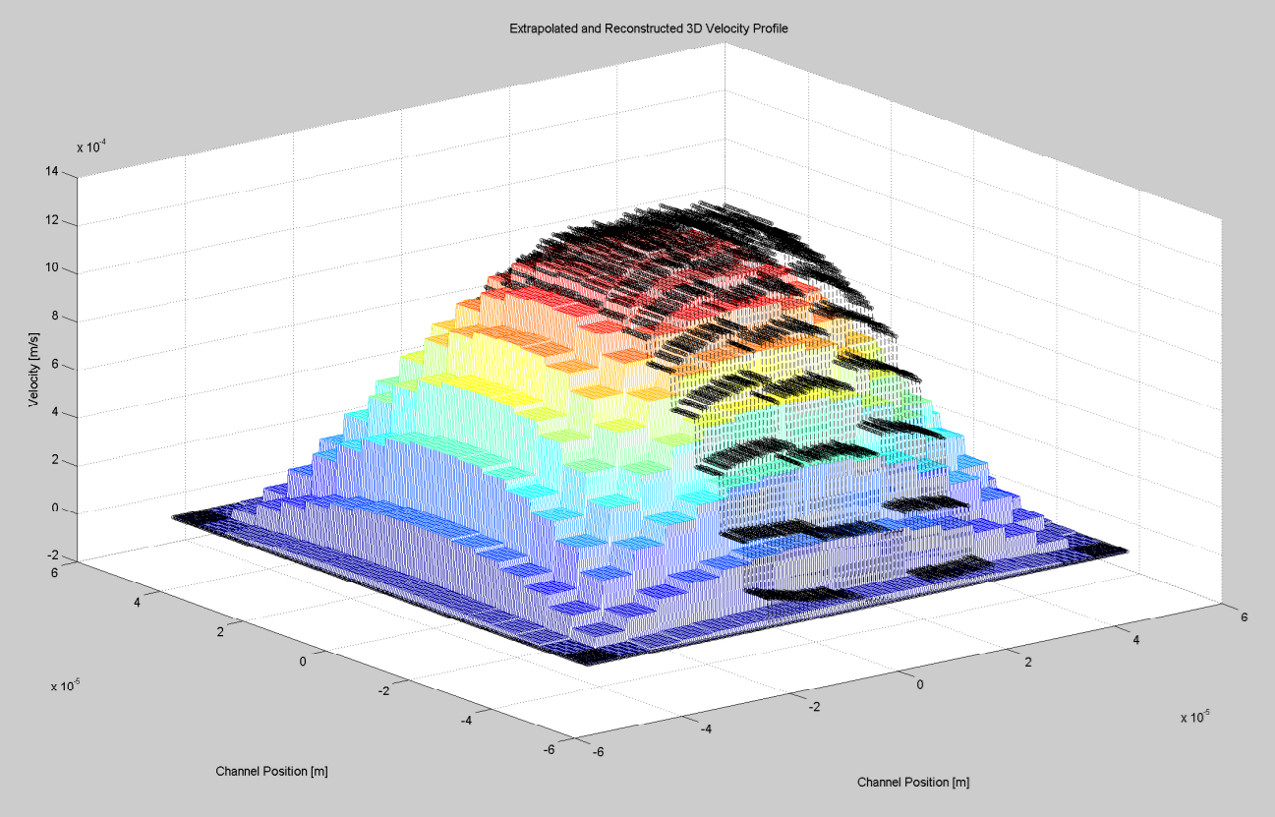 Micro-particle Image Velocimetry for Velocity Profile Measurements of ...