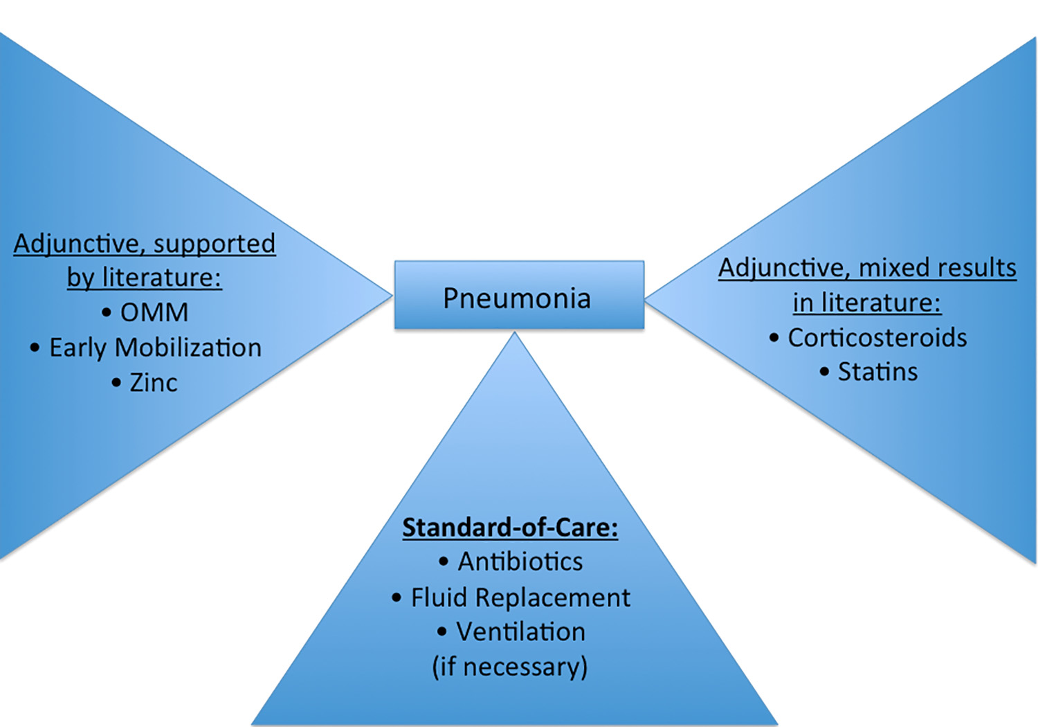 Osteopathic Manipulative Treatment as a Useful Adjunctive Tool for