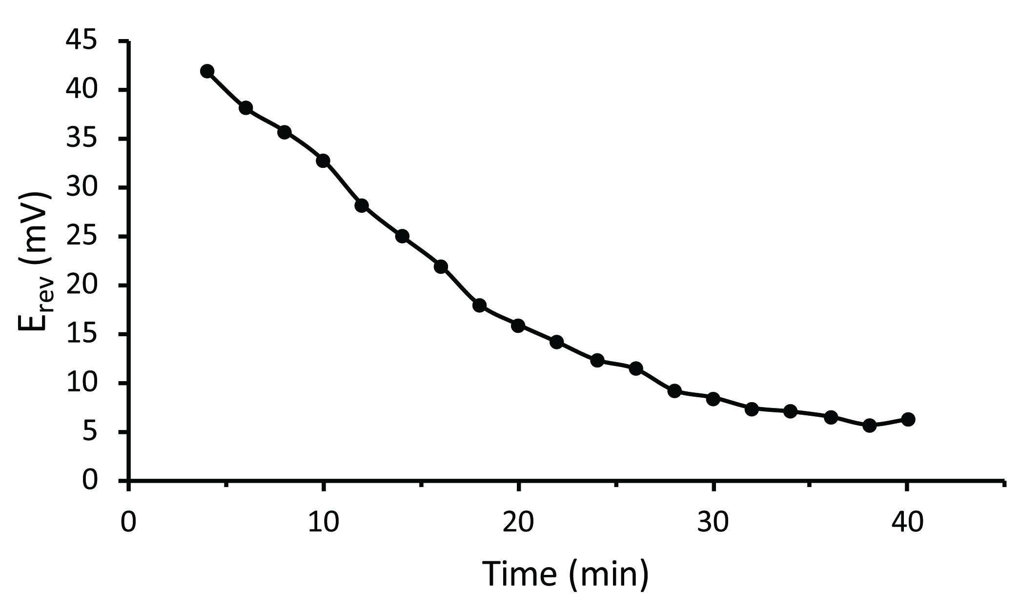 The Xenopus Oocyte Cutopen Vaseline Gap Voltageclamp Technique With