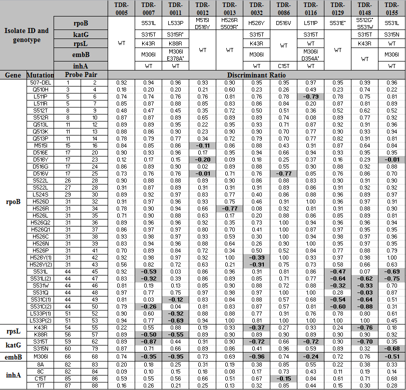 Tabell 4