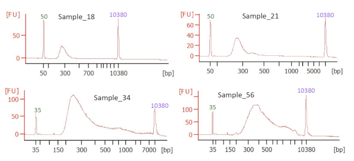 Optimization for Sequencing and Analysis of Degraded FFPE-RNA Samples