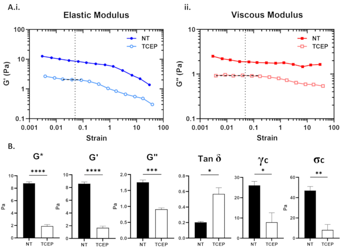 Rapid Viscoelastic Characterization of Airway Mucus Using a Benchtop  Rheometer