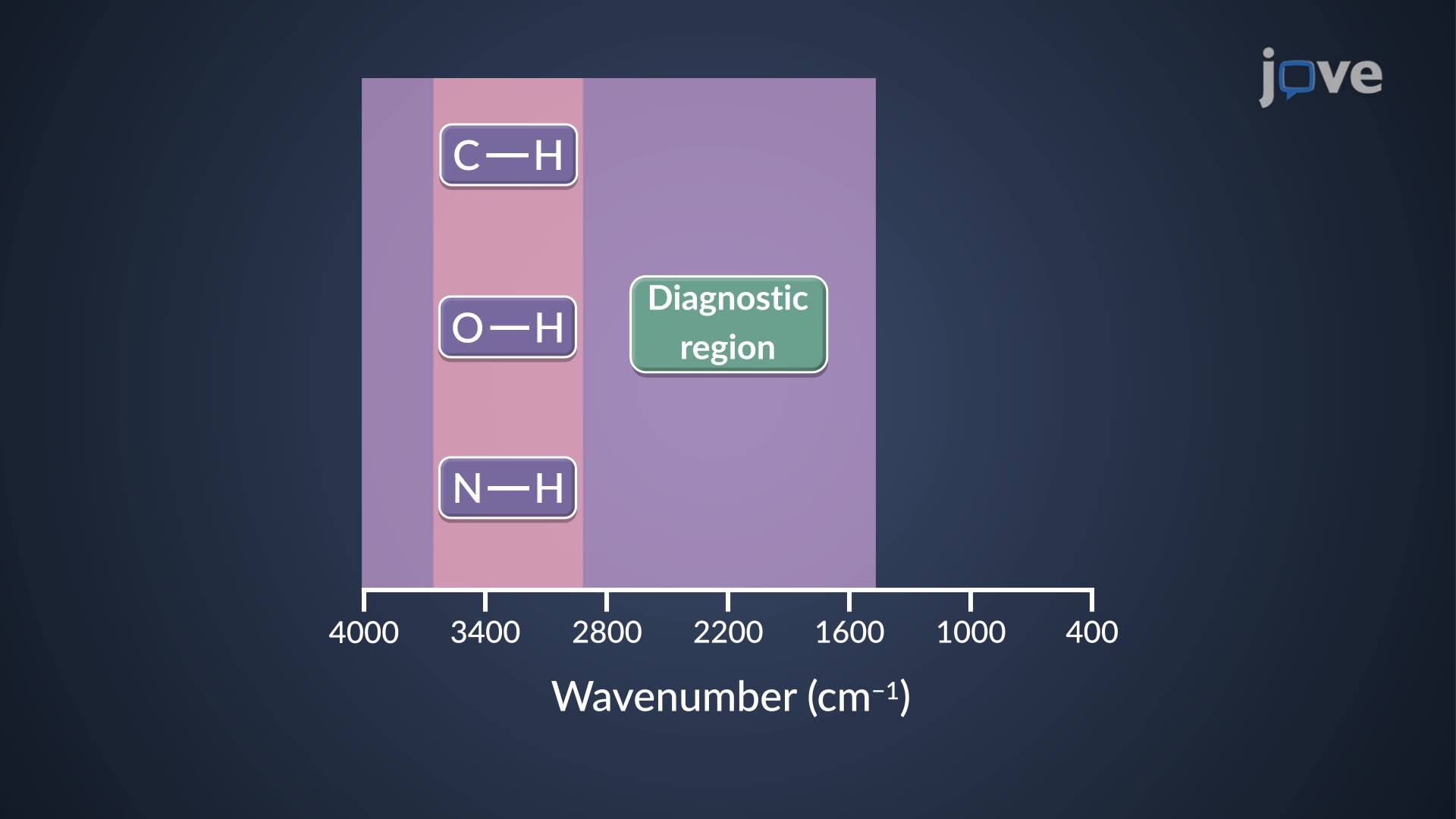 13.8 : IR Frequency Region: X–H Stretching