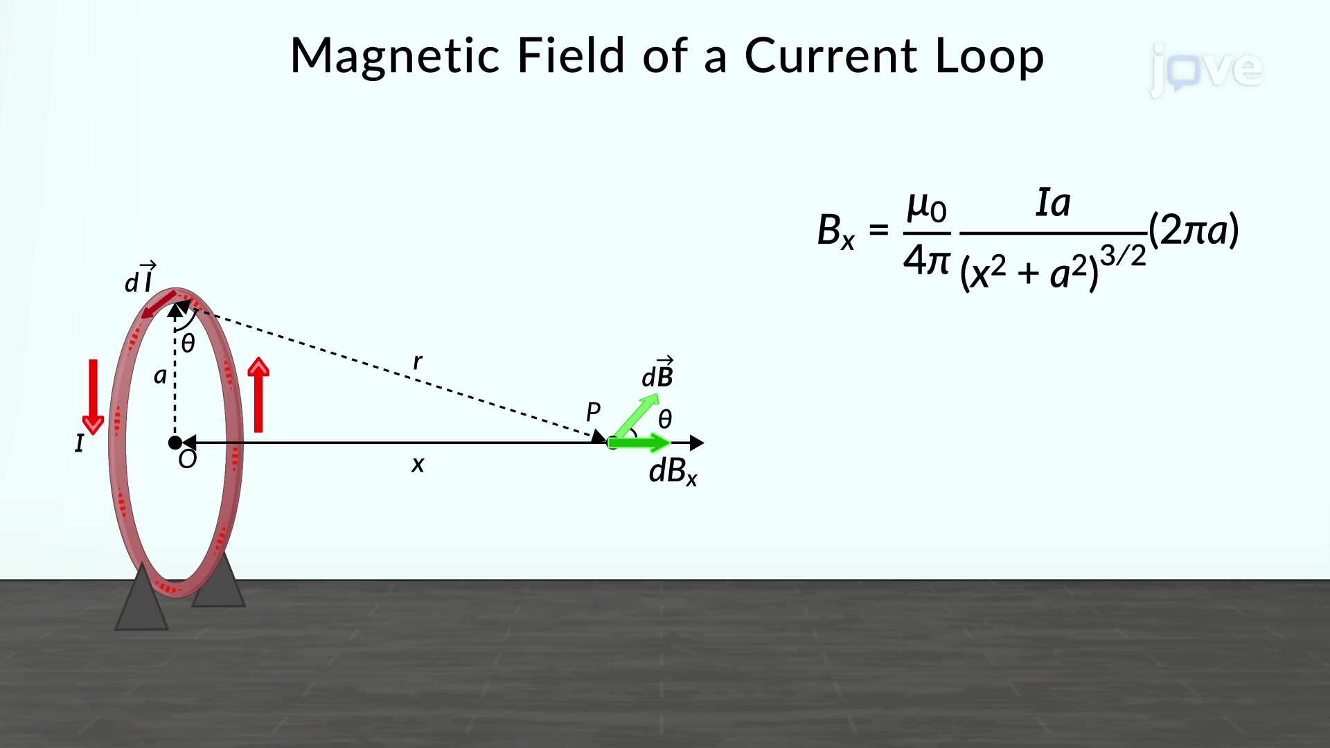 Magnetic Field Of A Current Loop Concept Physics JoVe