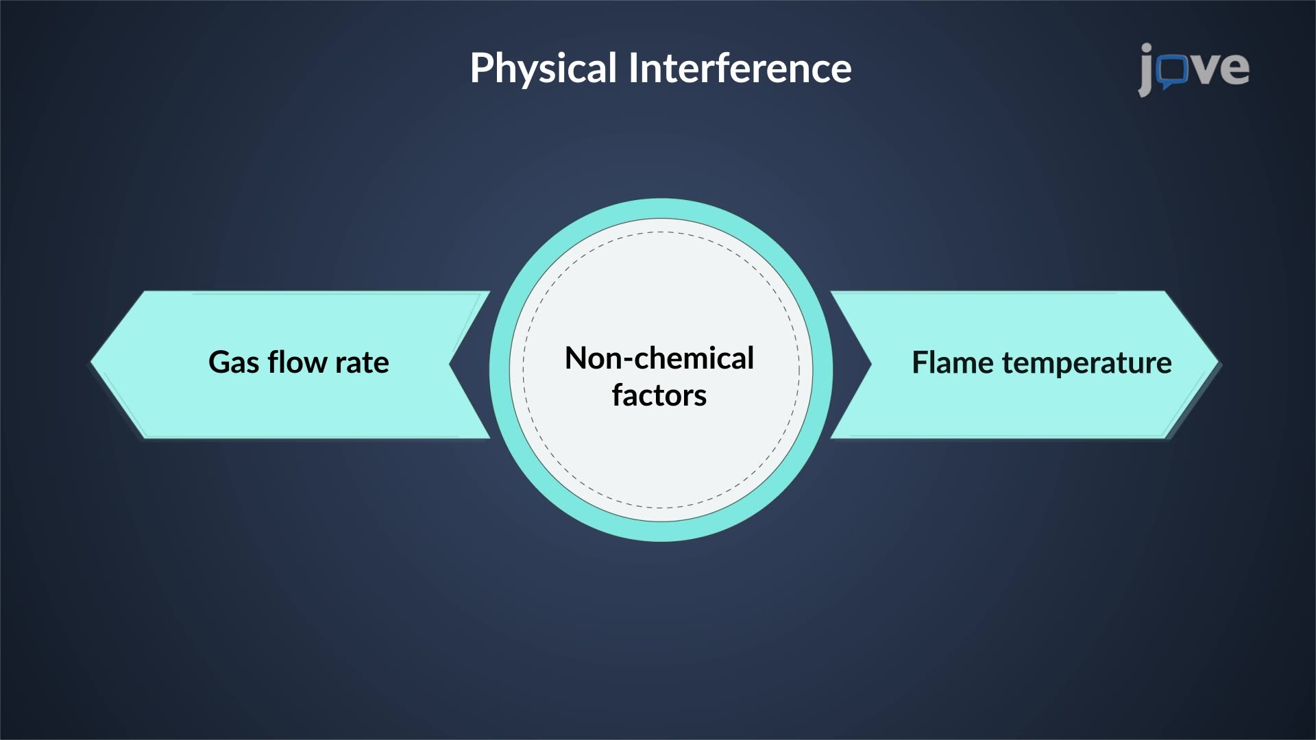 14.7 : Atomic Absorption Spectroscopy: Interference