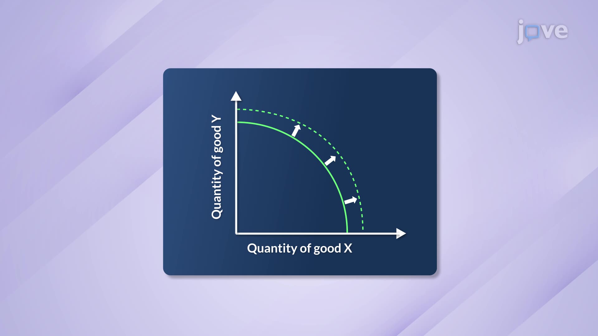Shifts In PPF Concept Microeconomics JoVe