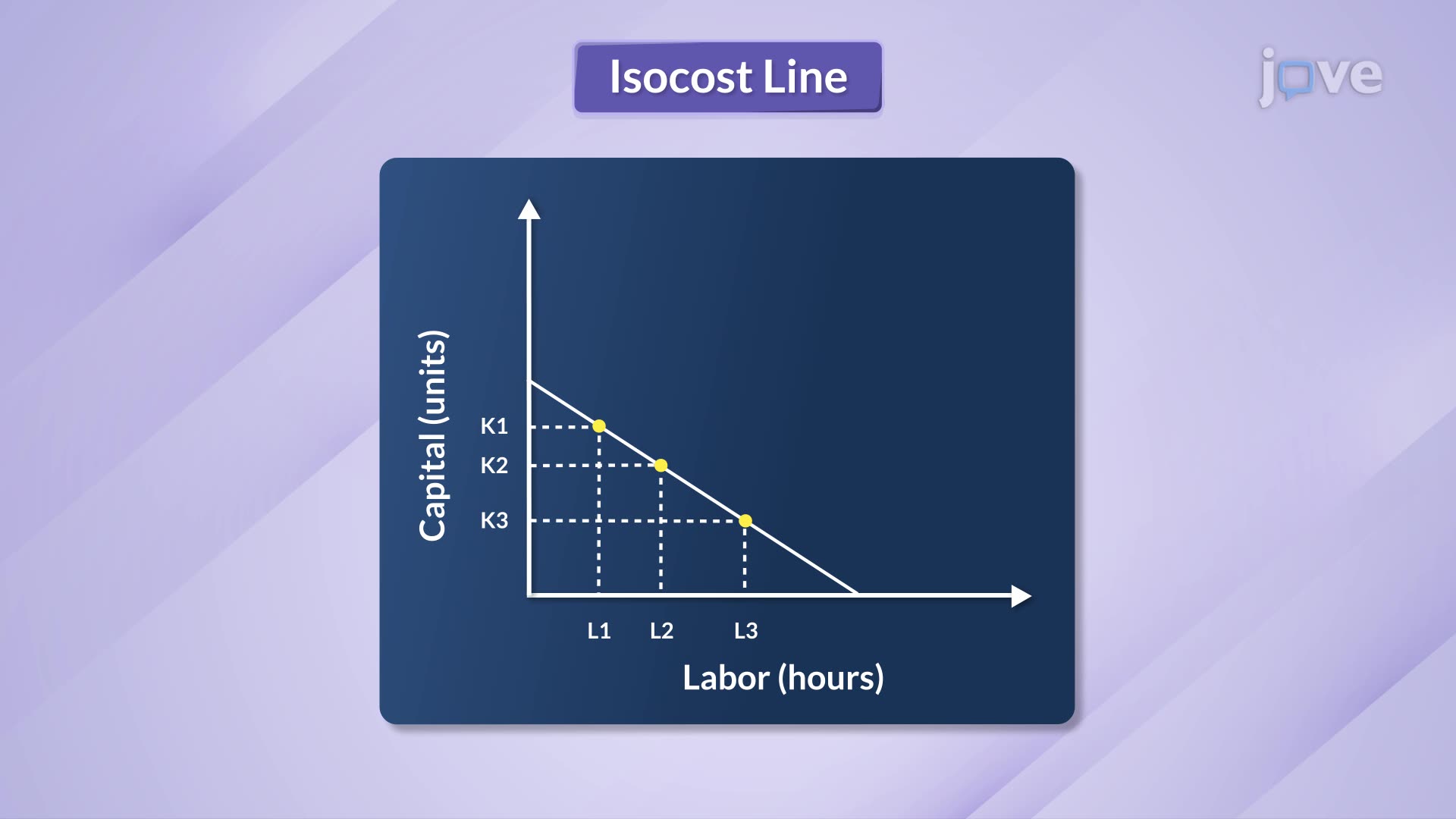 Isocost Line I